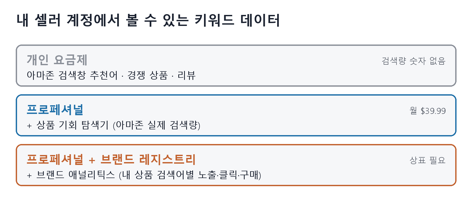 개인 요금제, 프로페셔널, 브랜드 레지스트리 단계별로 볼 수 있는 키워드 데이터