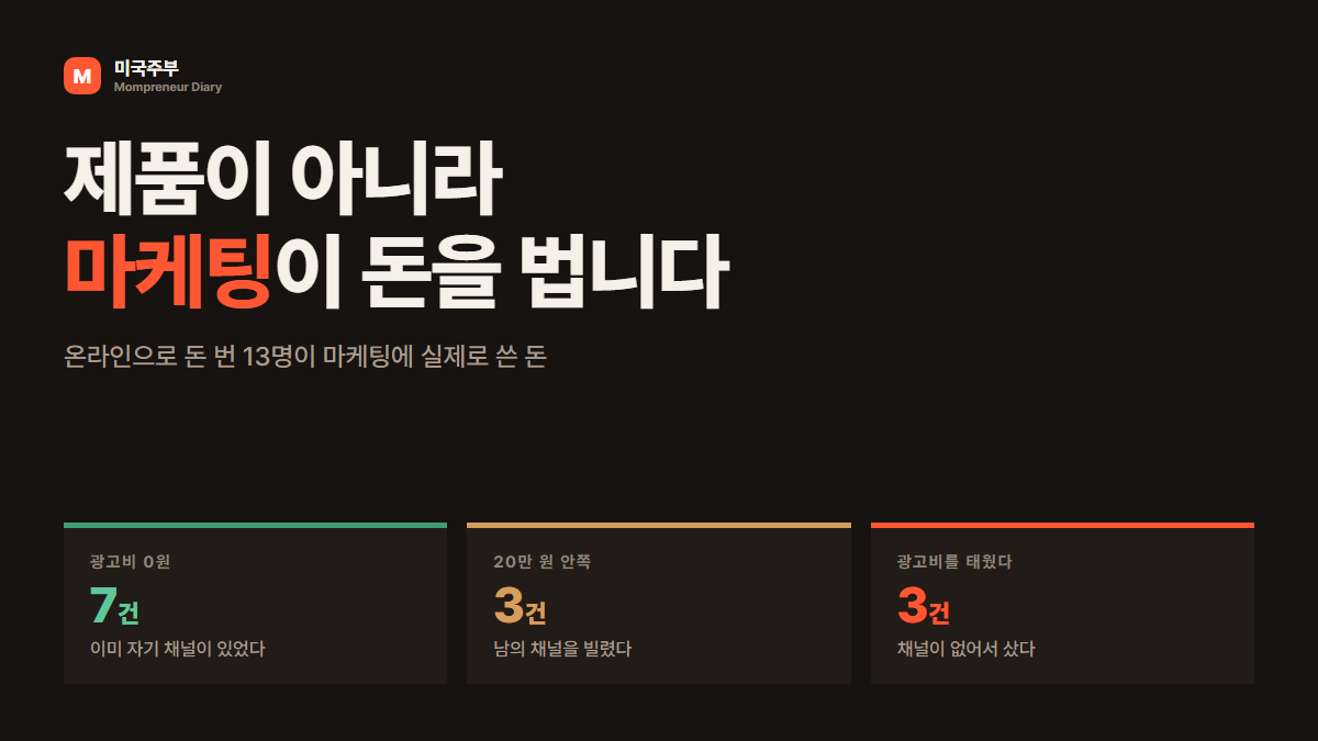 제품이 아니라 마케팅이 돈을 법니다 — 광고비 0원 7건, 20만 원 안쪽 3건, 광고비 투입 3건